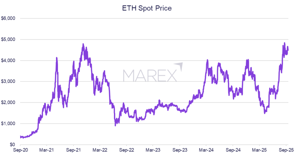 Ethereum Spot Price