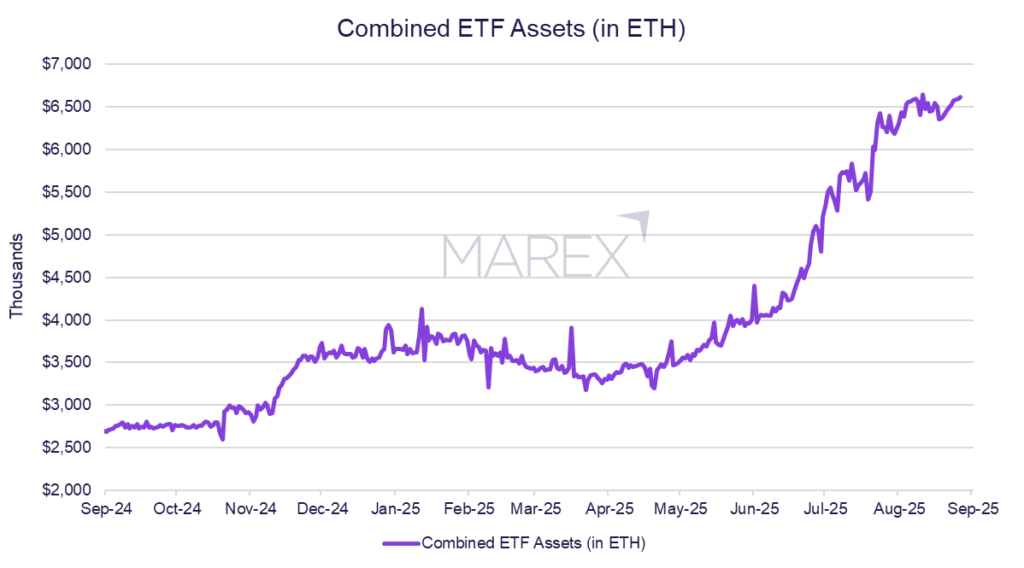 Combined ETF Assets (in ETH)