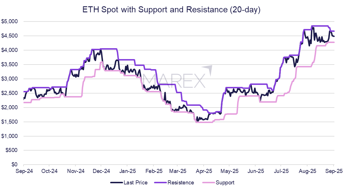 ETH Spot with Support and Resistance (20-day)