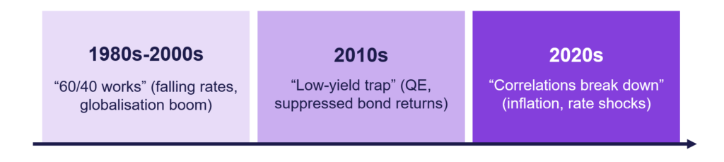Timeline showing evolution of the 60/40 investment model — 1980s–2000s with falling rates, 2010s with low-yield trap, and 2020s with inflation and rate shocks.