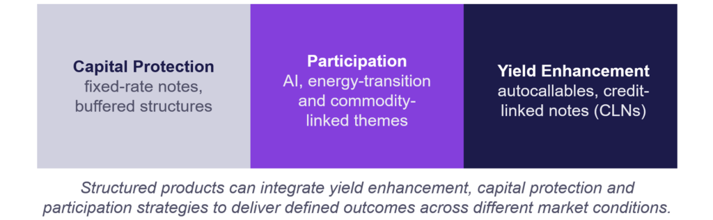 Graphic illustrating structured product strategies: capital protection, participation in themes like AI and energy transition, and yield enhancement through autocallables and credit-linked notes.