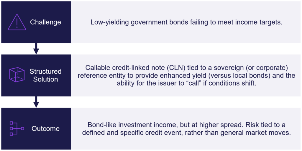 Flow diagram showing a structured credit-linked note solution — from challenge of low-yield bonds to outcome of higher-spread, bond-like income with defined risk.