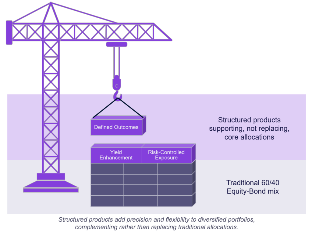 Illustration of a crane stacking portfolio building blocks labelled yield enhancement and risk-controlled exposure to achieve defined outcomes with structured products complementing traditional 60/40 portfolios.