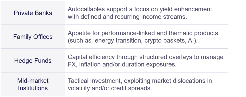 Table showing how private banks, family offices, hedge funds, and mid-market institutions use structured products for yield, performance, efficiency, and tactical investment.