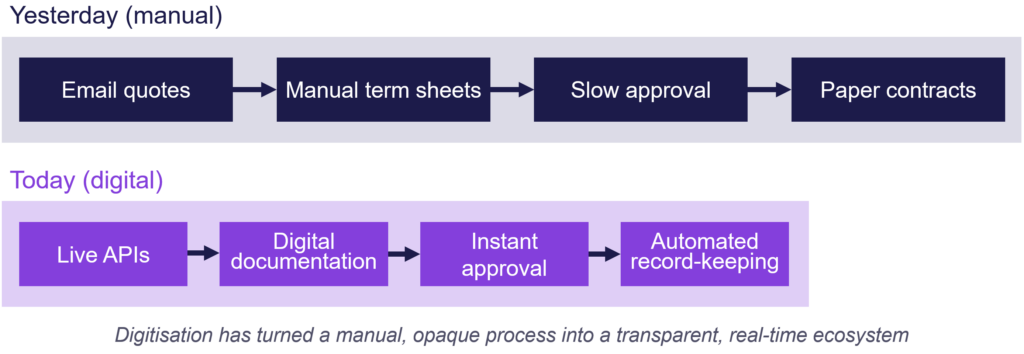 Comparison of manual structured-product processes vs digital workflow with APIs, instant approval and automation.