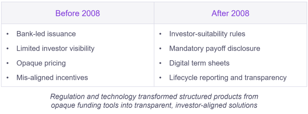 Table comparing structured products before 2008 (opaque, bank-led) versus after 2008 (transparent, investor-focused).