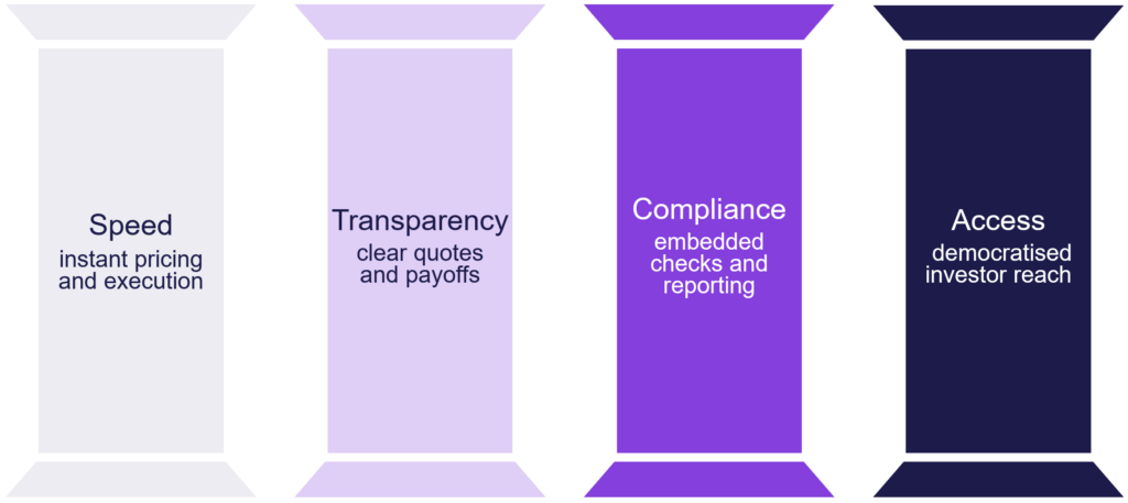 Pillars showing digitisation drivers: speed, transparency, compliance, and access in structured products.