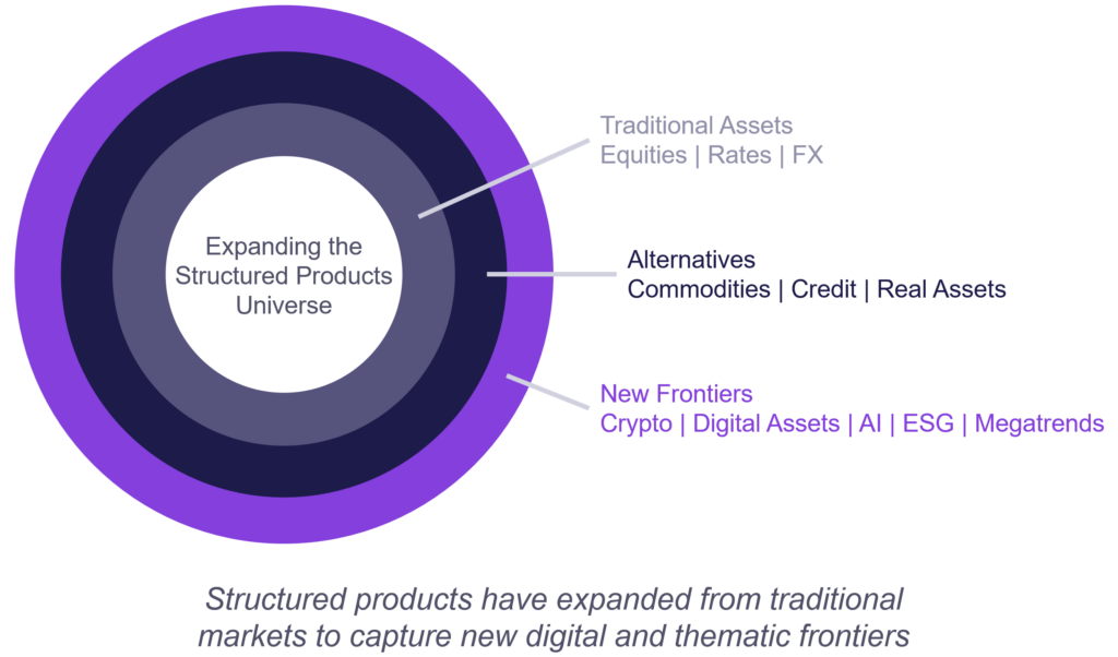 Diagram showing the expansion of structured products from traditional assets to alternatives and new frontiers like crypto, AI and ESG.