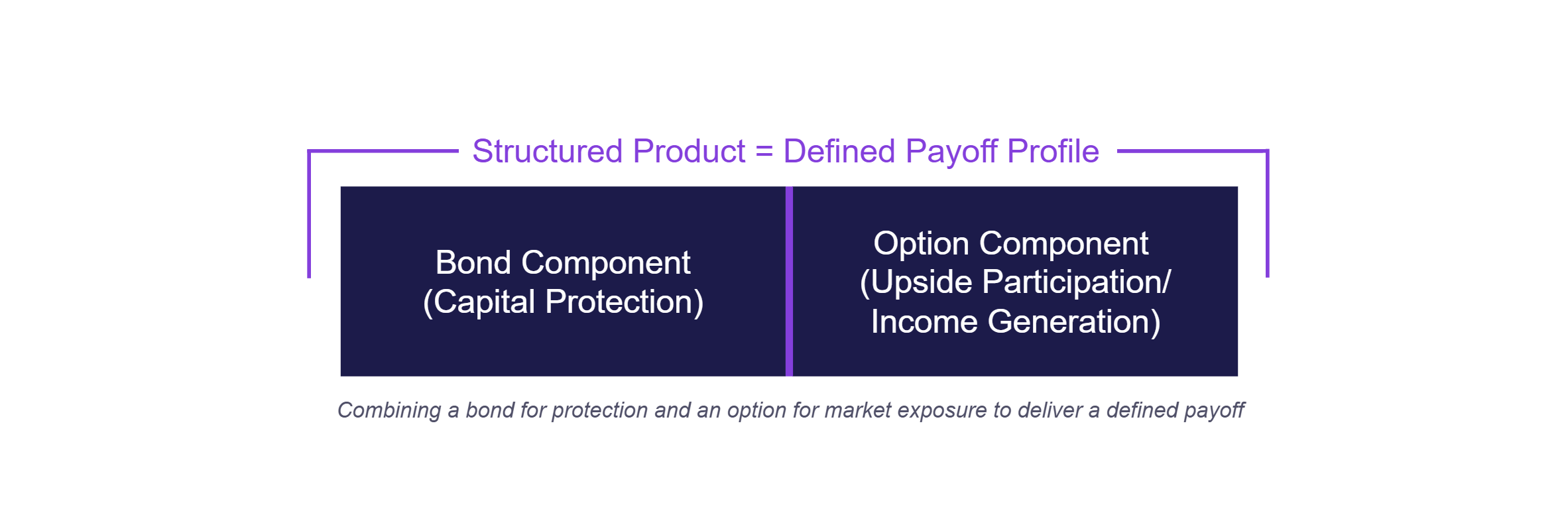 Diagram showing how a structured product combines a bond component for capital protection with an option component for upside participation or income generation to create a defined payoff profile.