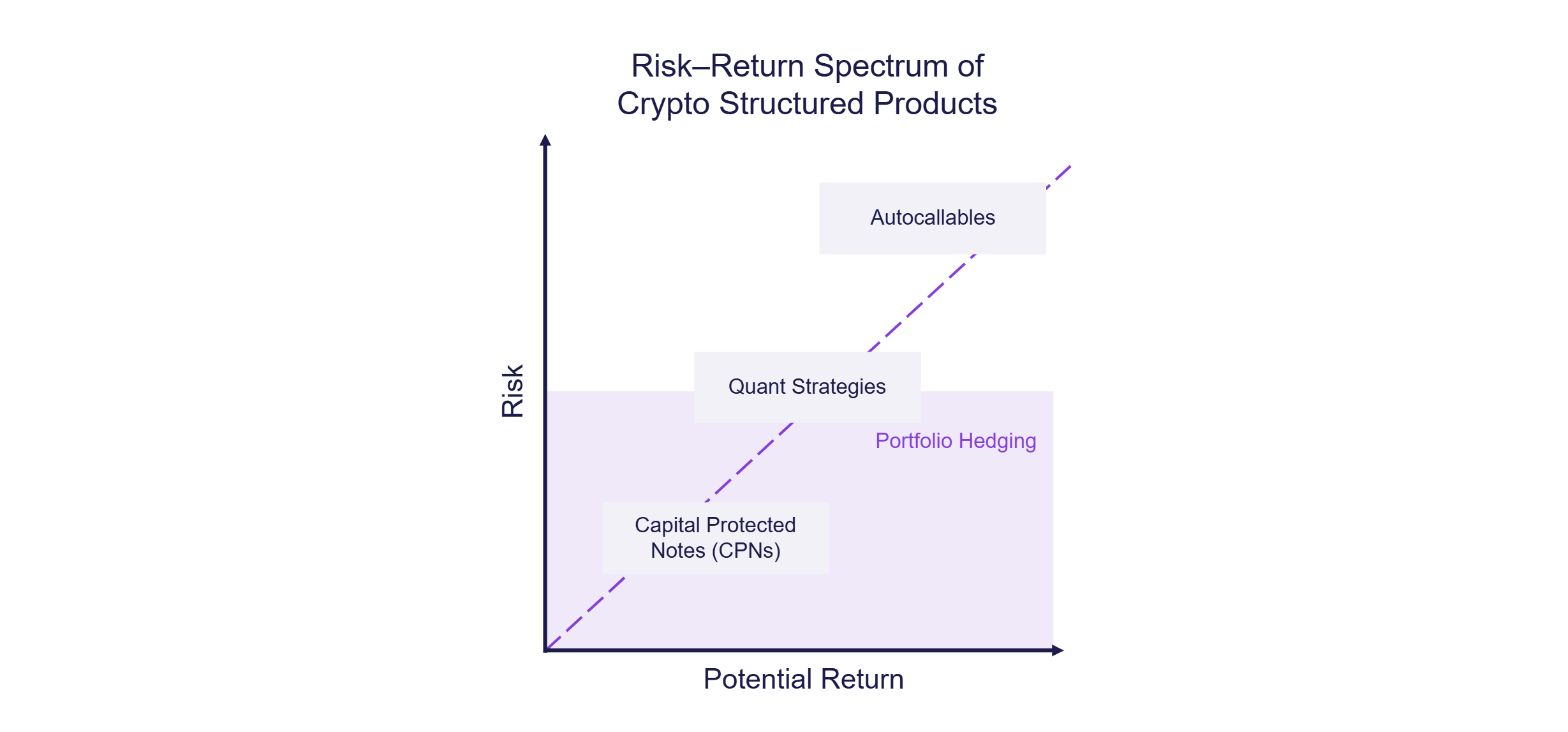 Risk–return spectrum chart for crypto structured products showing capital-protected notes at lower risk and return, quant strategies in the middle, and autocallables at higher risk and return, with portfolio hedging across the mid-risk range.