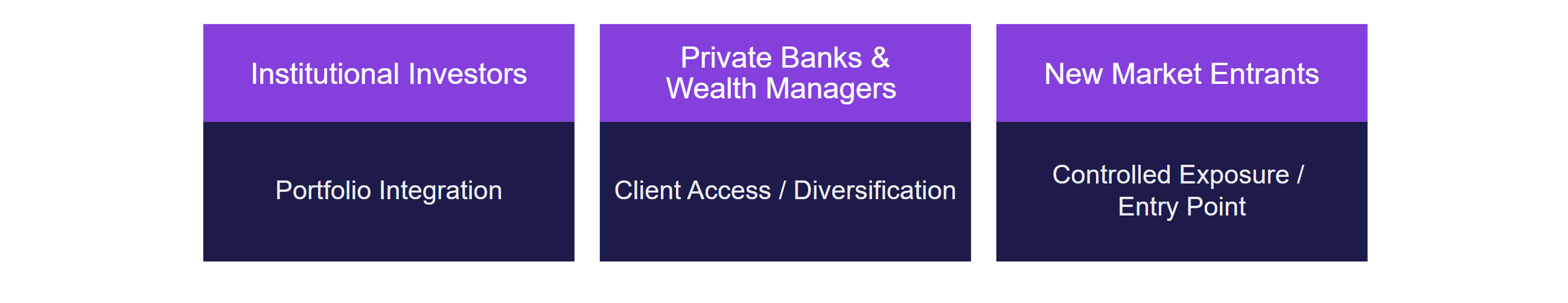 Diagram showing three investor groups that may use crypto structured products: institutional investors for portfolio integration, private banks and wealth managers for client access and diversification, and new market entrants for controlled exposure.