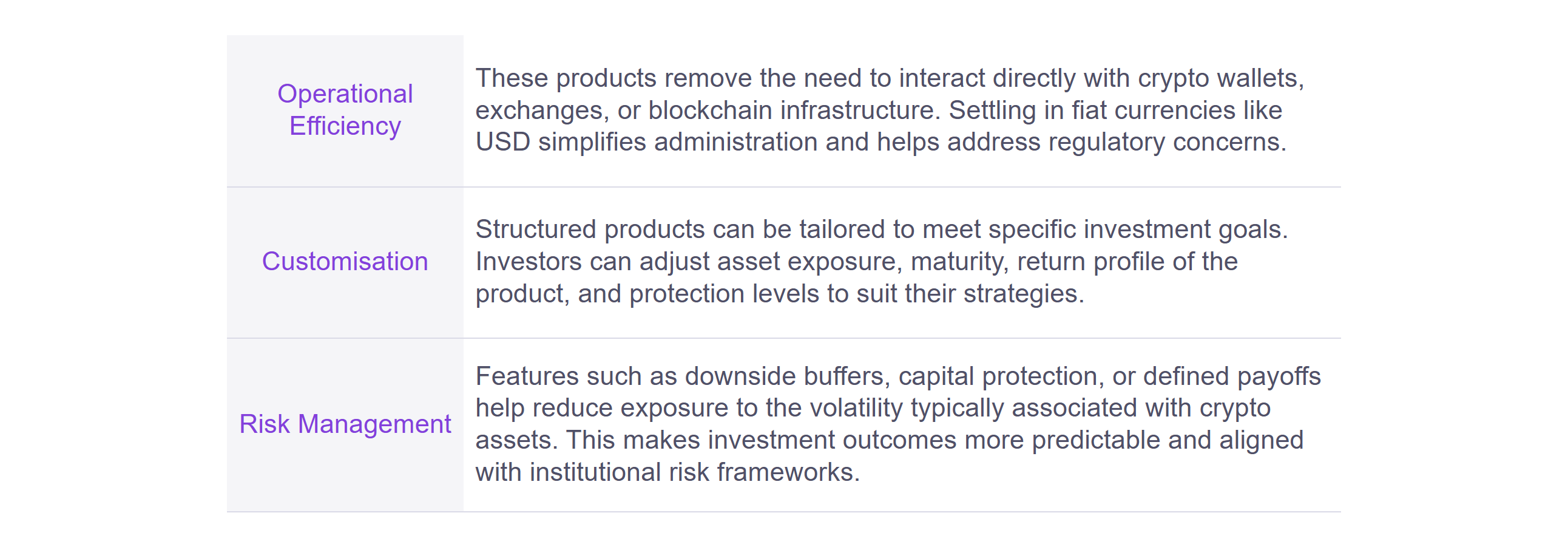Table outlining advantages of crypto structured products including operational efficiency, customisation of investment terms, and risk management through features such as downside buffers and capital protection.