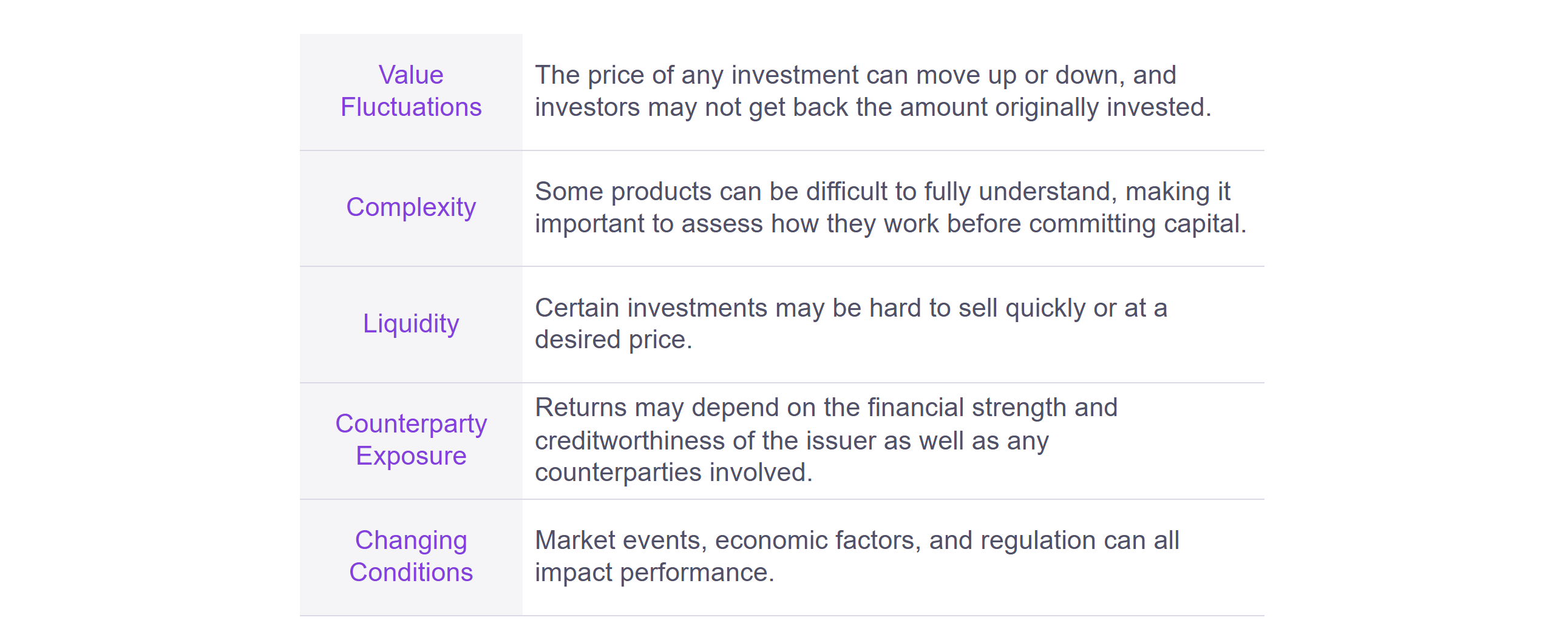 Table describing risks of crypto structured products including value fluctuations, product complexity, liquidity constraints, counterparty exposure, and changing market or regulatory conditions.