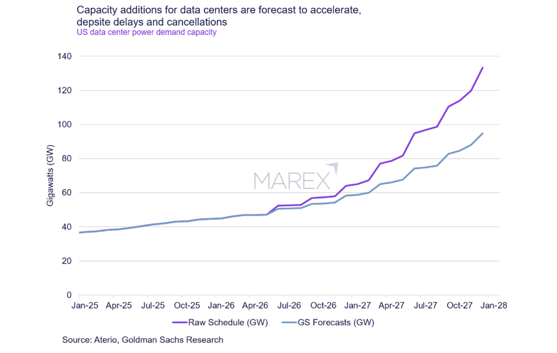 Capacity additions for data centers are forecast to accelerate