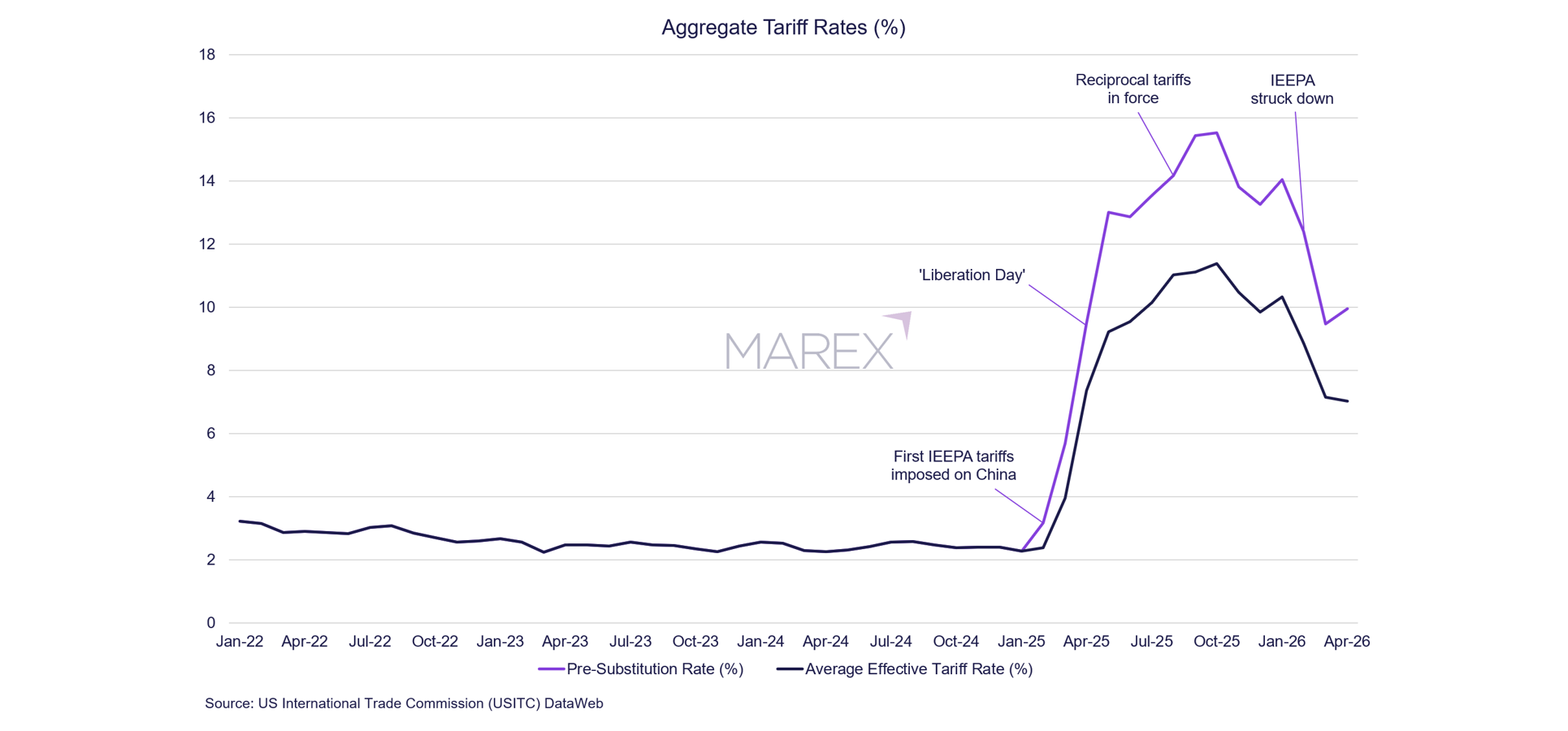 U.S. aggregate tariff rates from January 2022 to April 2026, including the pre-substitution tariff rate and average effective tariff rate.
