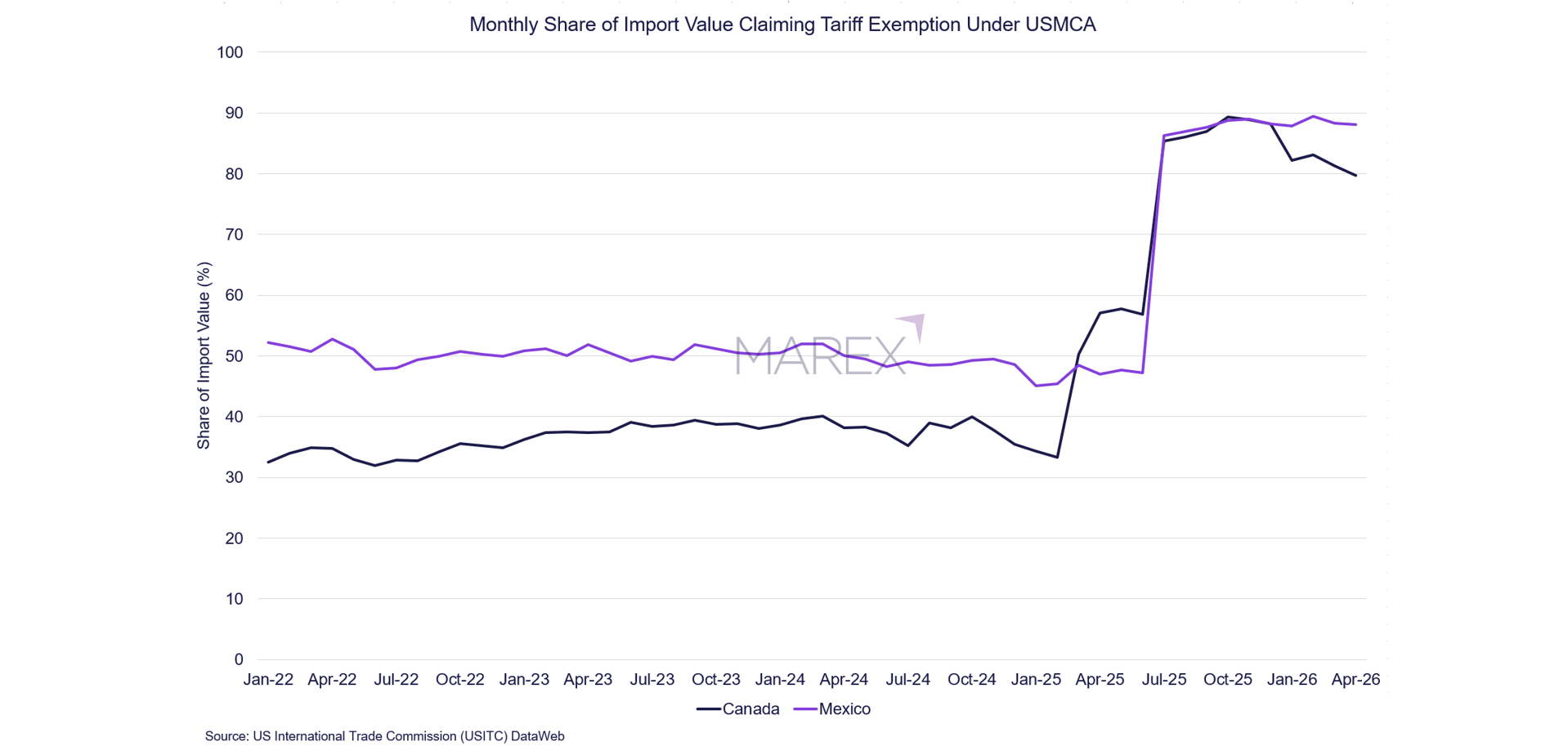 Monthly share of import value claiming tariff exemption under USMCA for Canada and Mexico from January 2022 to April 2026.